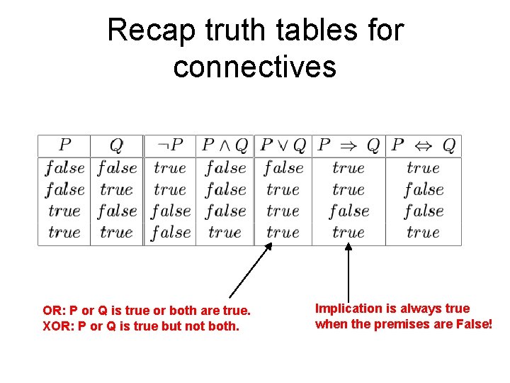 Recap truth tables for connectives OR: P or Q is true or both are