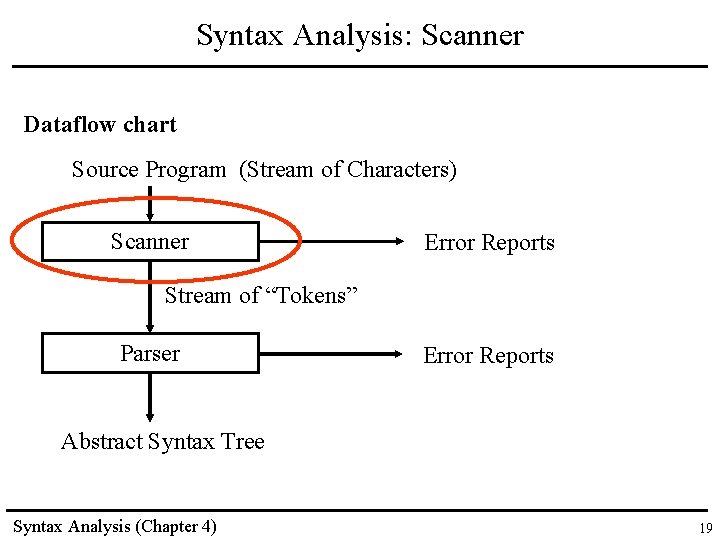 Syntax Analysis: Scanner Dataflow chart Source Program (Stream of Characters) Scanner Error Reports Stream Syntax Analysis: Scanner Dataflow chart Source Program (Stream of Characters) Scanner Error Reports Stream