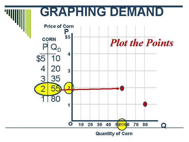 GRAPHING DEMAND Price of Corn P CORN P $5 4 3 2 1 QD