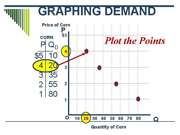 GRAPHING DEMAND Price of Corn P CORN P $5 4 3 2 1 QD