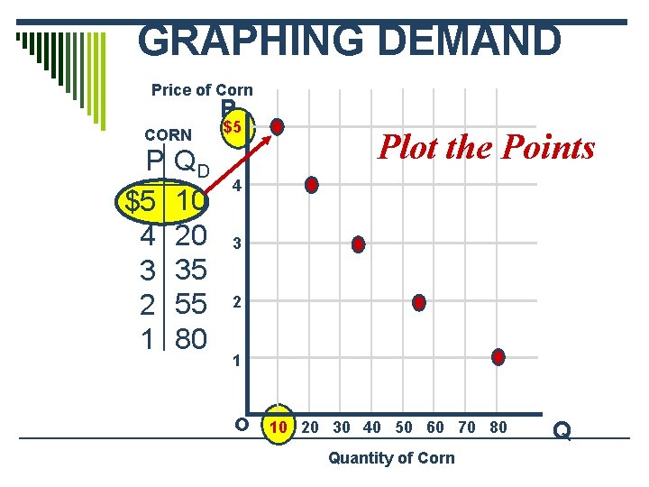 GRAPHING DEMAND Price of Corn P CORN P $5 4 3 2 1 QD