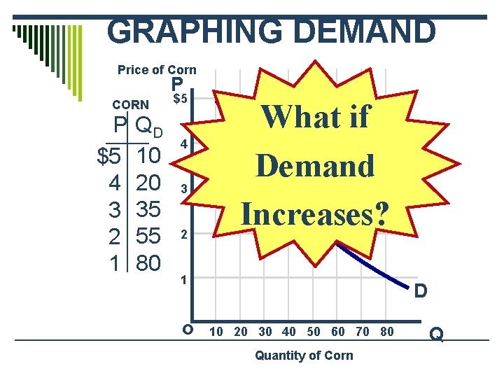 GRAPHING DEMAND Price of Corn P CORN P $5 4 3 2 1 QD