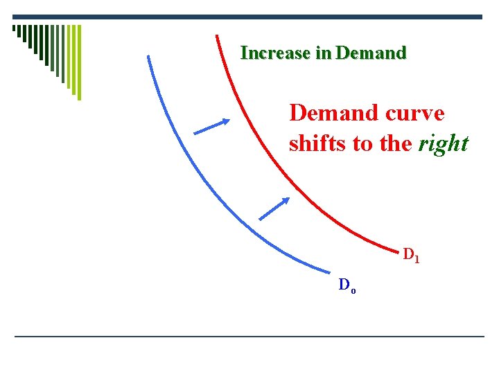 Increase in Demand curve shifts to the right D 1 Do 