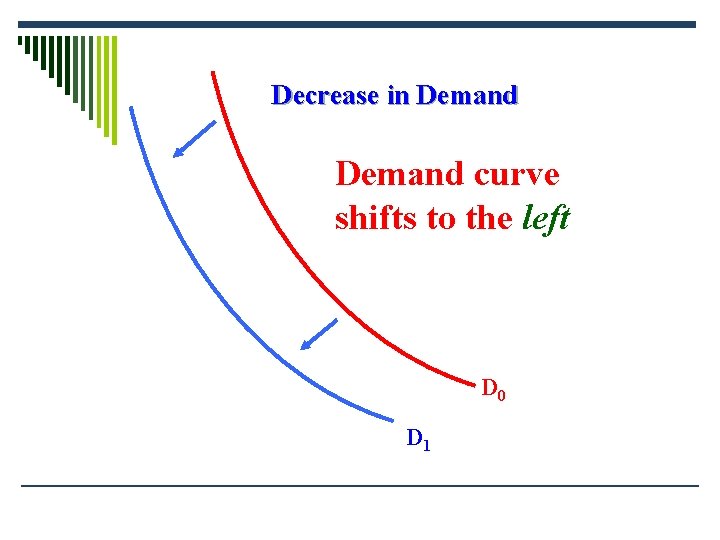 Decrease in Demand curve shifts to the left D 0 D 1 