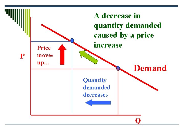 P Price moves up… A decrease in quantity demanded caused by a price increase