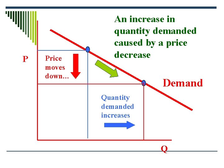 P Price moves down… An increase in quantity demanded caused by a price decrease