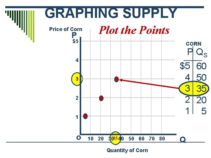 GRAPHING SUPPLY Price of Corn P Plot the Points $5 CORN P QS 4
