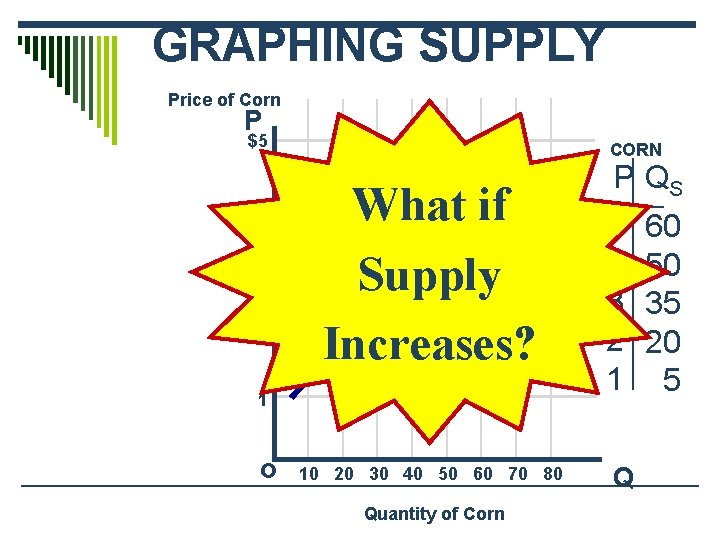 GRAPHING SUPPLY Price of Corn P $5 4 3 2 S What if Supply