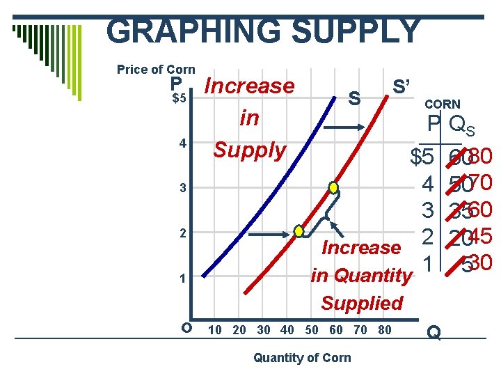 GRAPHING SUPPLY Price of Corn P $5 4 3 2 1 o Increase in