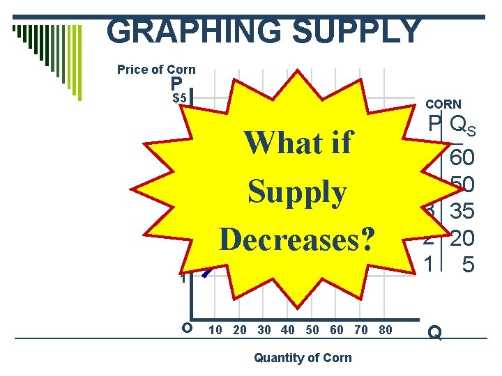 GRAPHING SUPPLY Price of Corn P $5 4 3 2 S What if Supply