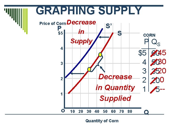 GRAPHING SUPPLY Price of Corn Decrease P $5 4 3 2 1 o in