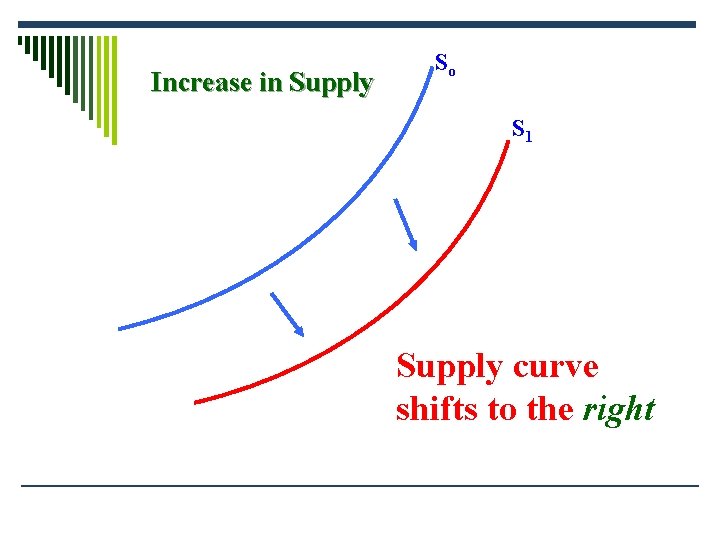 Increase in Supply So S 1 Supply curve shifts to the right 