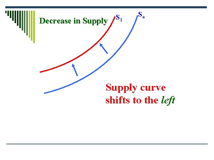 Decrease in Supply S 1 So Supply curve shifts to the left 