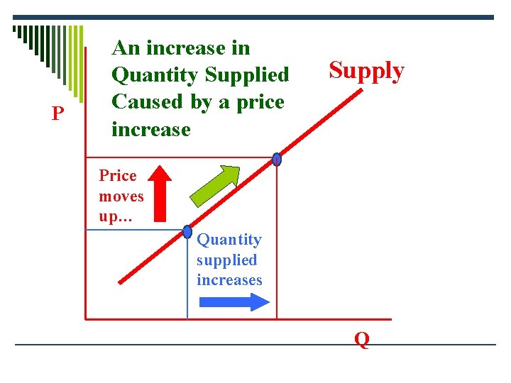 P An increase in Quantity Supplied Caused by a price increase Supply Price moves
