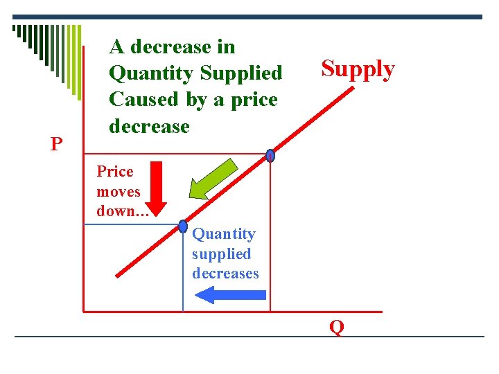 P A decrease in Quantity Supplied Caused by a price decrease Supply Price moves