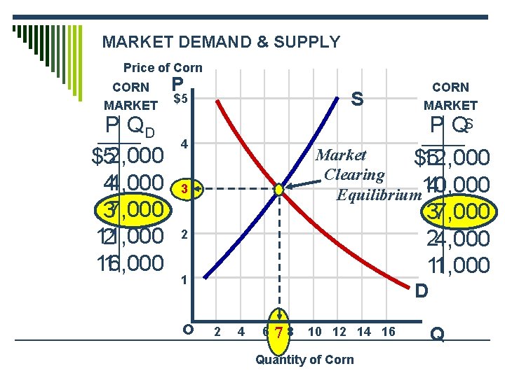 MARKET DEMAND & SUPPLY Price of Corn CORN MARKET P QD $52, 000 44,