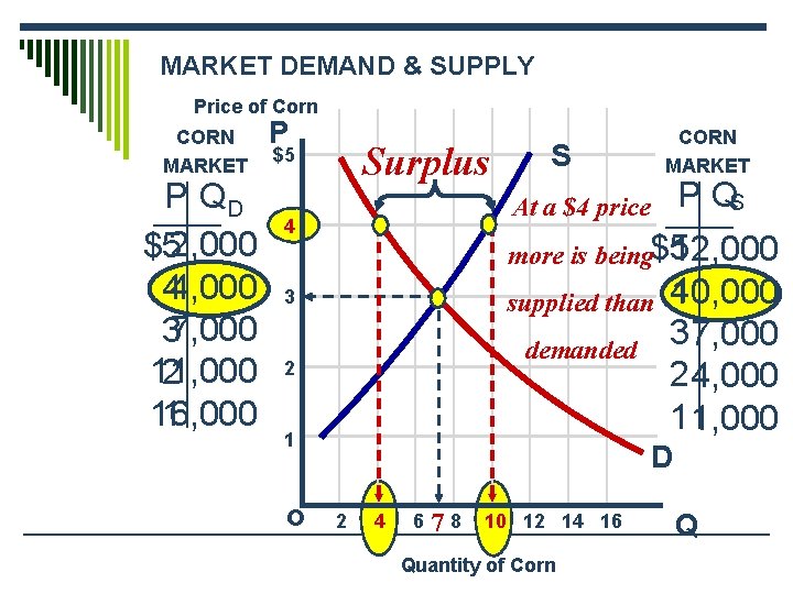 MARKET DEMAND & SUPPLY Price of Corn CORN MARKET P QD $52, 000 44,