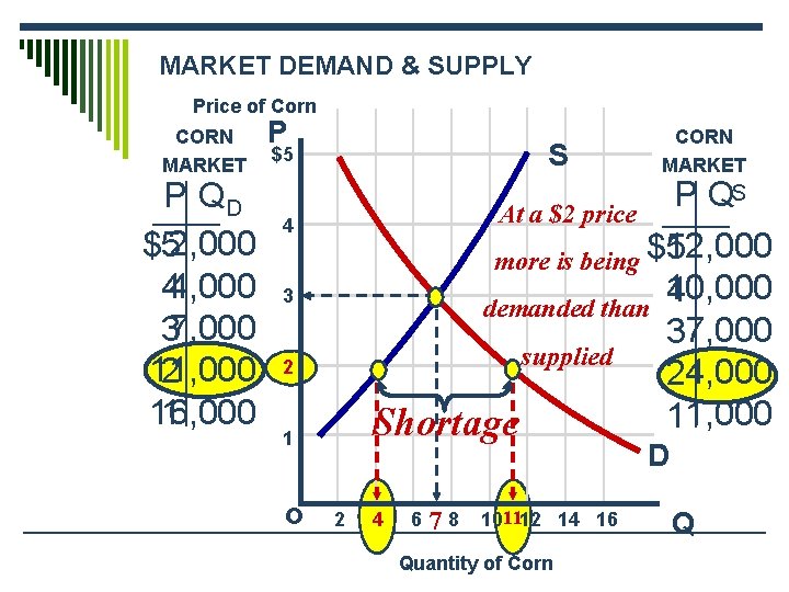 MARKET DEMAND & SUPPLY Price of Corn CORN MARKET P QD $52, 000 44,