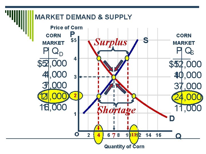 MARKET DEMAND & SUPPLY Price of Corn CORN MARKET P QD $52, 000 44,