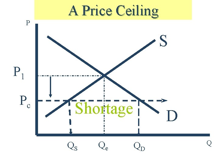 P A Price Ceiling S P 1 Pc Shortage QS Qe D QD Q