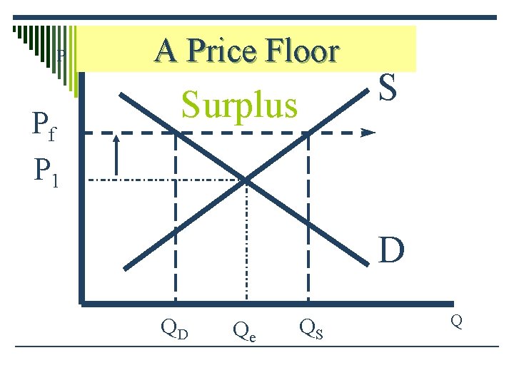 P Pf P 1 A Price Floor Surplus S D QD Qe QS Q