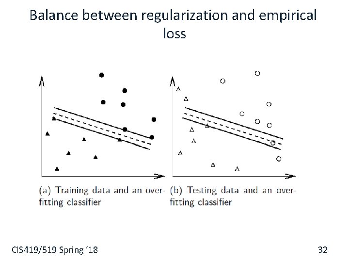 Balance between regularization and empirical loss CIS 419/519 Spring ’ 18 32 Balance between regularization and empirical loss CIS 419/519 Spring ’ 18 32