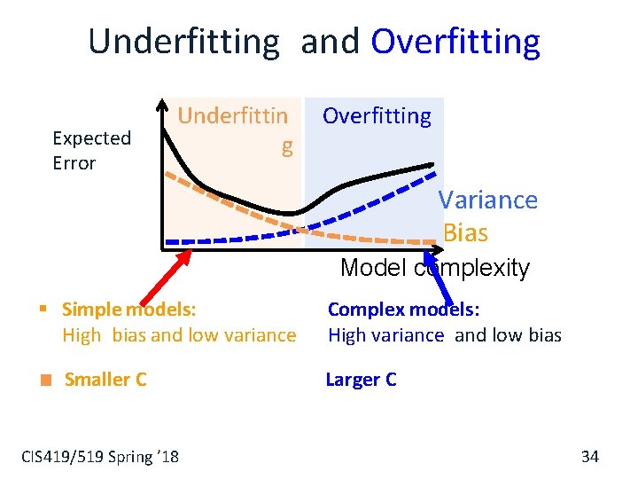 Underfitting and Overfitting Expected Error Underfittin g Overfitting Variance Bias Model complexity § Simple