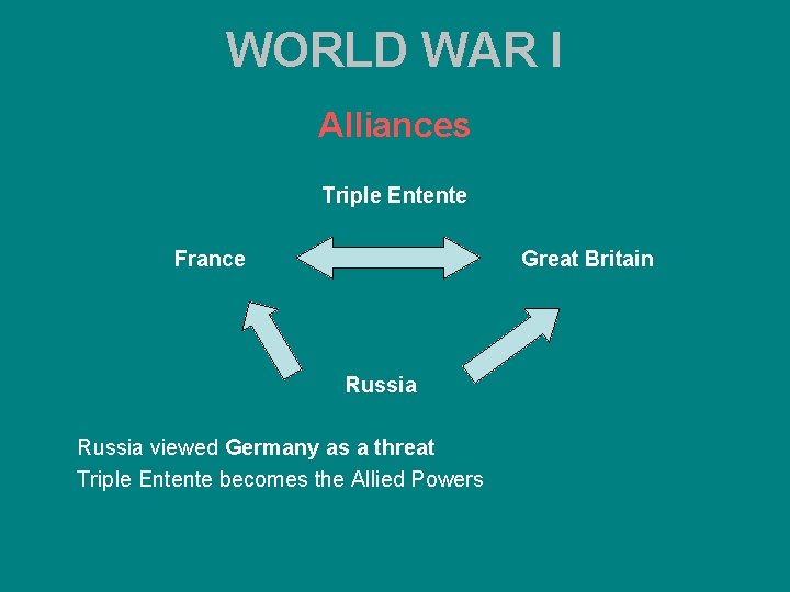 WORLD WAR I Alliances Triple Entente France Great Britain Russia viewed Germany as a