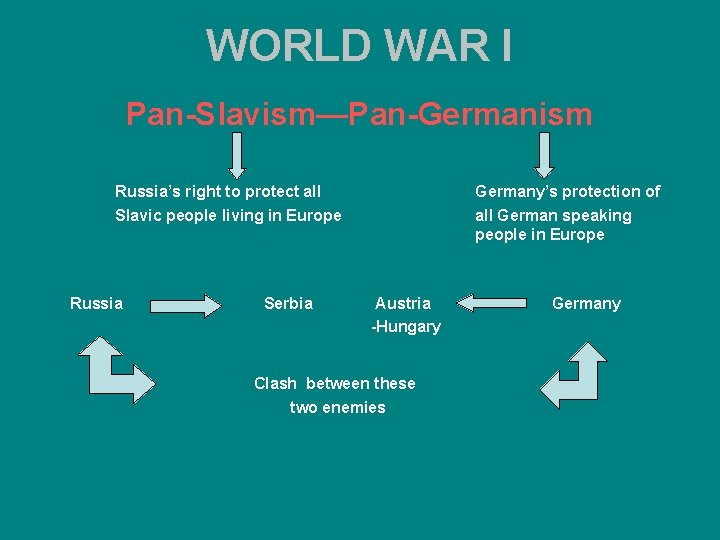 WORLD WAR I Pan-Slavism—Pan-Germanism Russia’s right to protect all Slavic people living in Europe