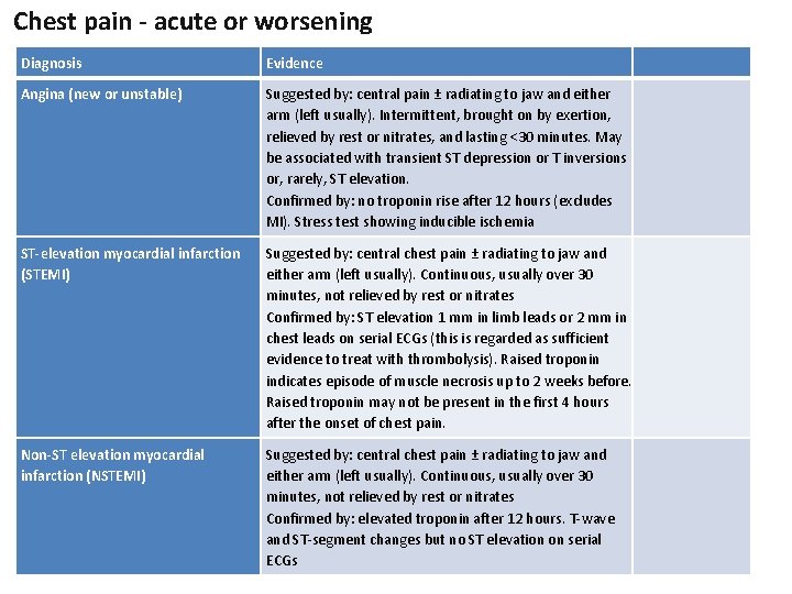 Chest pain - acute or worsening Diagnosis Evidence Angina (new or unstable) Suggested by: