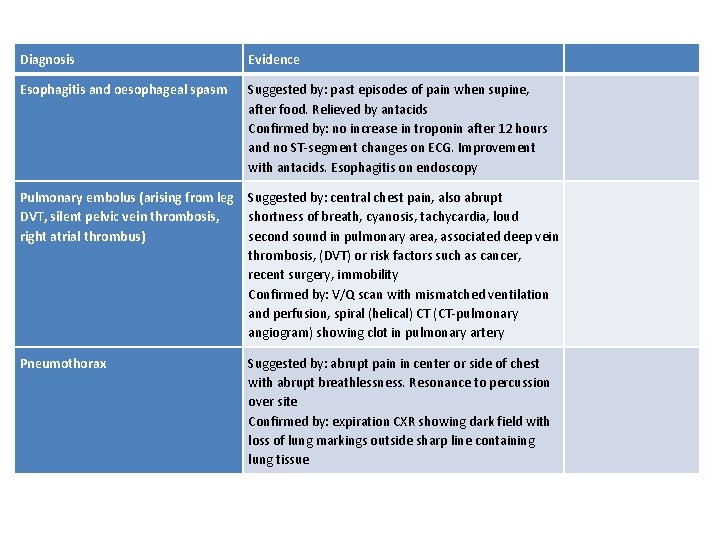 Diagnosis Evidence Esophagitis and oesophageal spasm Suggested by: past episodes of pain when supine,