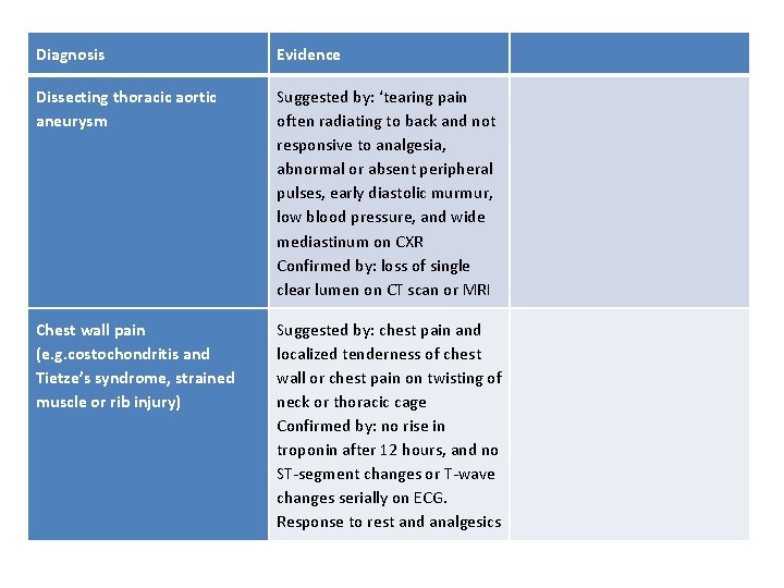 Diagnosis Evidence Dissecting thoracic aortic aneurysm Suggested by: ‘tearing pain often radiating to back