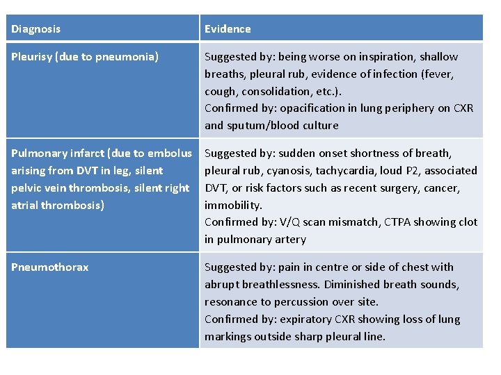 Diagnosis Evidence Pleurisy (due to pneumonia) Suggested by: being worse on inspiration, shallow breaths,