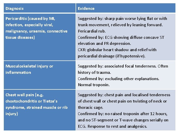 Diagnosis Evidence Pericarditis (caused by MI, infection, especially viral, malignancy, uraemia, connective tissue diseases)