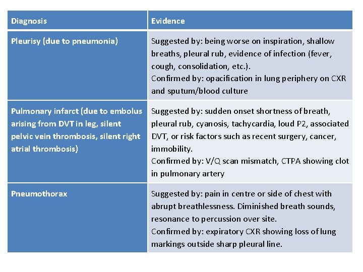 Diagnosis Evidence Pleurisy (due to pneumonia) Suggested by: being worse on inspiration, shallow breaths,