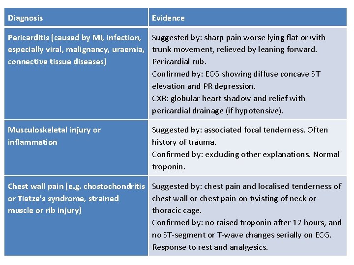 Diagnosis Evidence Pericarditis (caused by MI, infection, Suggested by: sharp pain worse lying flat