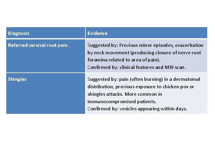 Diagnosis Evidence Referred cervical root pain Suggested by: Previous minor episodes, exacerbation by neck