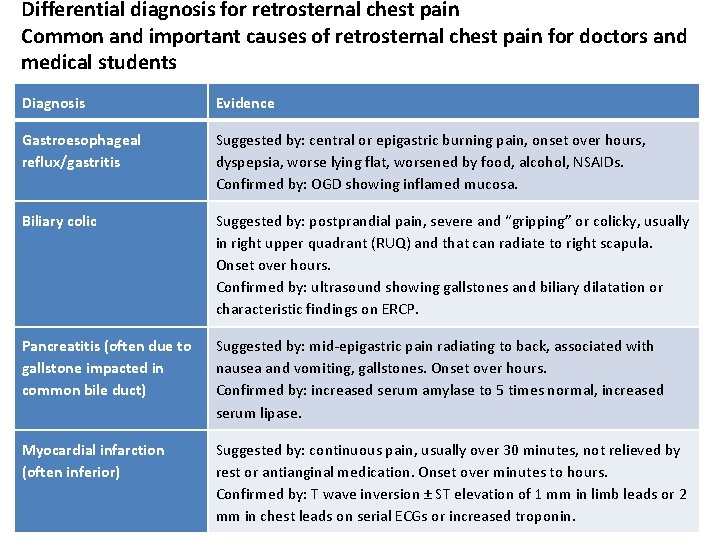 Differential diagnosis for retrosternal chest pain Common and important causes of retrosternal chest pain