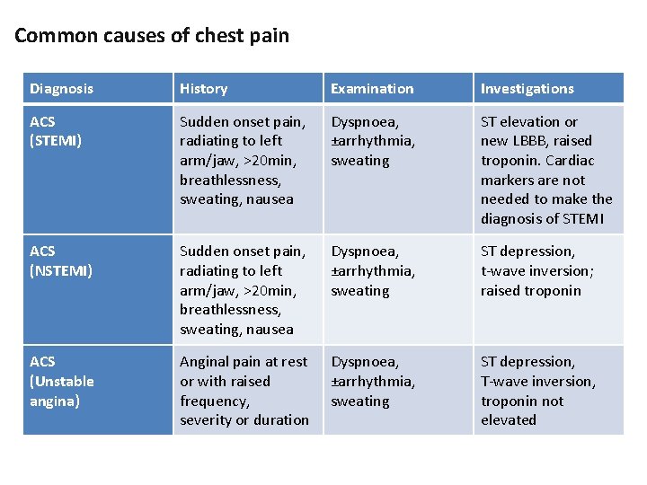 Common causes of chest pain Diagnosis History Examination Investigations ACS (STEMI) Sudden onset pain,