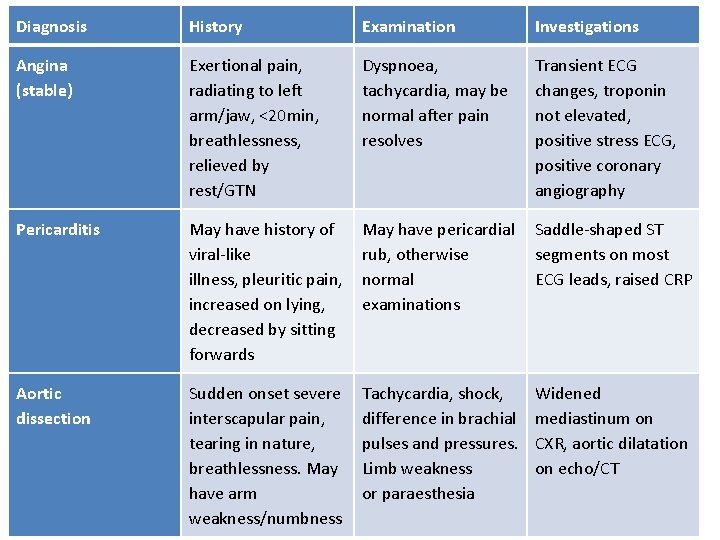 Diagnosis History Examination Investigations Angina (stable) Exertional pain, radiating to left arm/jaw, <20 min,