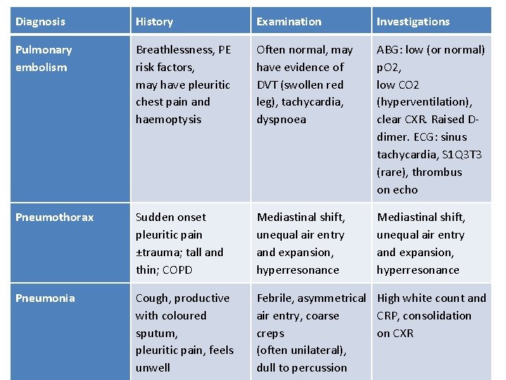 Diagnosis History Examination Investigations Pulmonary embolism Breathlessness, PE risk factors, may have pleuritic chest