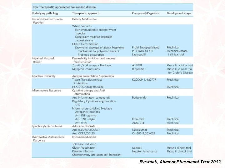 Rashtak, Aliment Pharmacol Ther 2012 