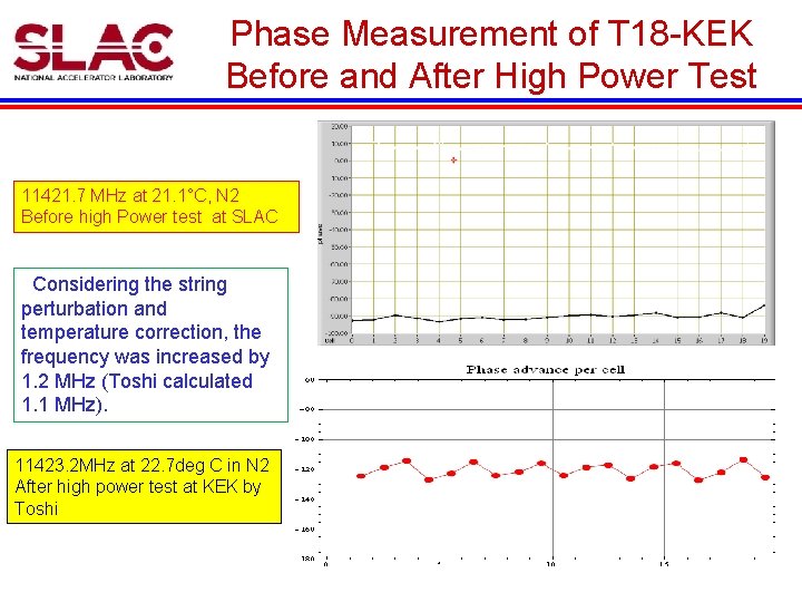 Phase Measurement of T 18 -KEK Before and After High Power Test 11421. 7