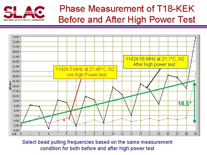 Phase Measurement of T 18 -KEK Before and After High Power Test 11424. 5