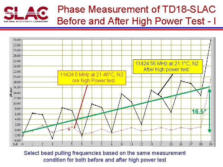 Phase Measurement of TD 18 -SLAC Before and After High Power Test - I