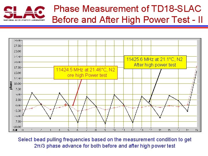 Phase Measurement of TD 18 -SLAC Before and After High Power Test - II