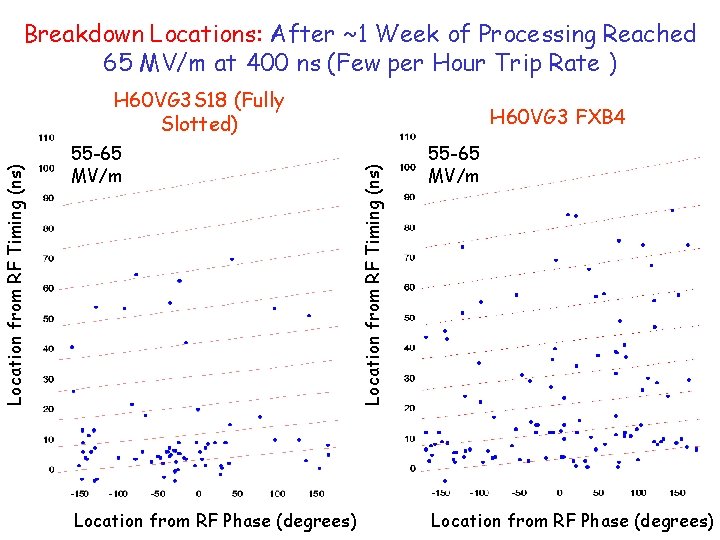 Breakdown Locations: After ~1 Week of Processing Reached 65 MV/m at 400 ns (Few