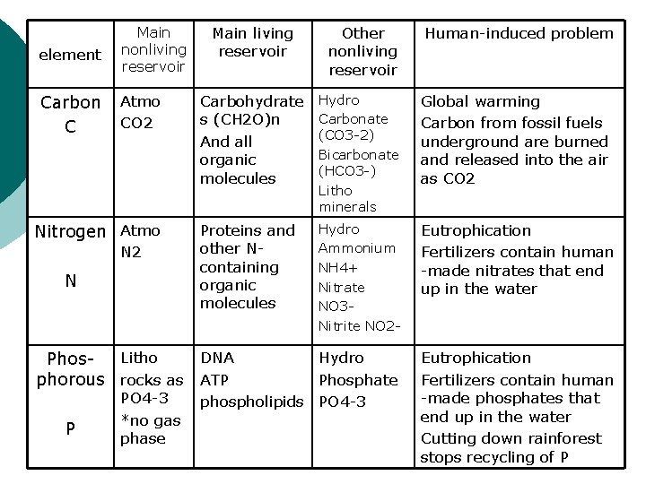 element Main nonliving reservoir Carbon C Atmo CO 2 Nitrogen Atmo N 2 N