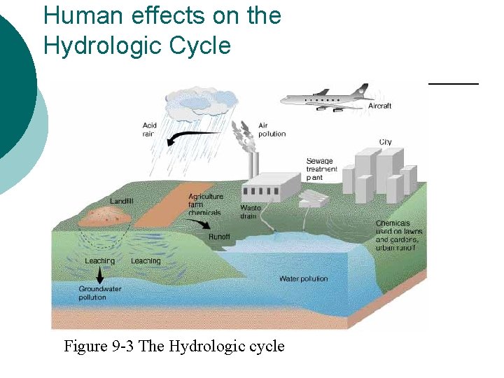Human effects on the Hydrologic Cycle Figure 9 -3 The Hydrologic cycle 
