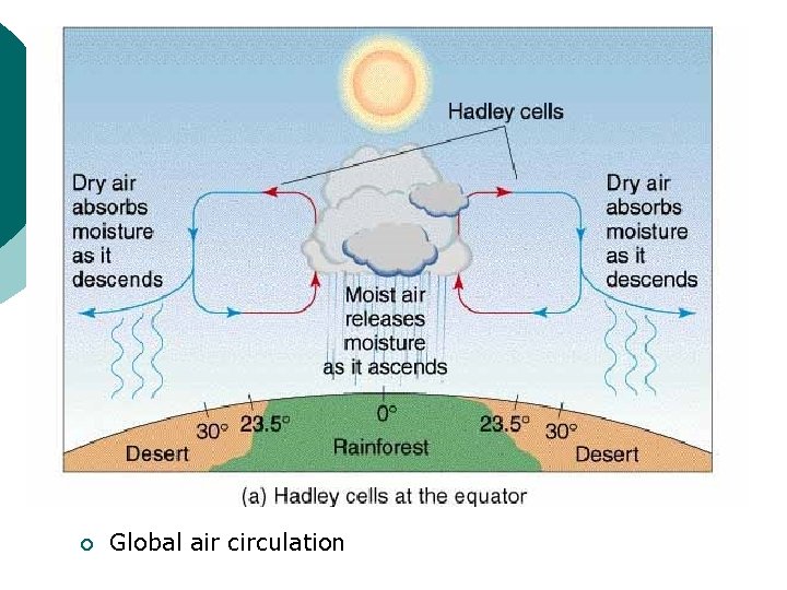 ¡ Global air circulation 